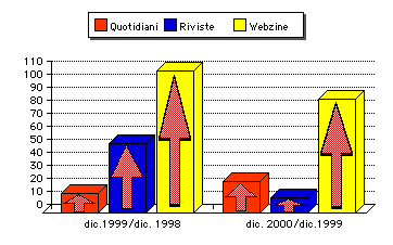 GRAFICO QUOTIDIANI RIVISTE WEBZINE IN %