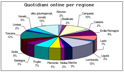 GRAFICO GIORNALI LOCALI